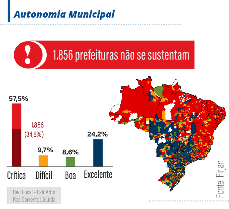 Firjan: levantamento mapeia saúde financeira de municípios brasileiros