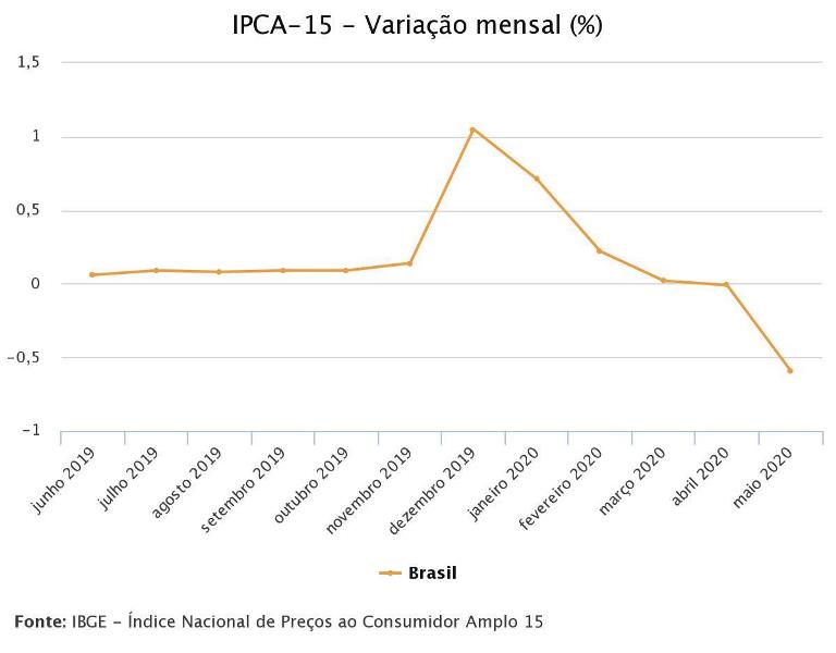 IPCA-15 cai 0,59% em maio, maior deflação desde o início do Plano Real