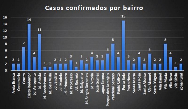 Bairros com mais casos são Porto Bello, Cristo Redentor e Jardim Anésia em Porto Ferreira