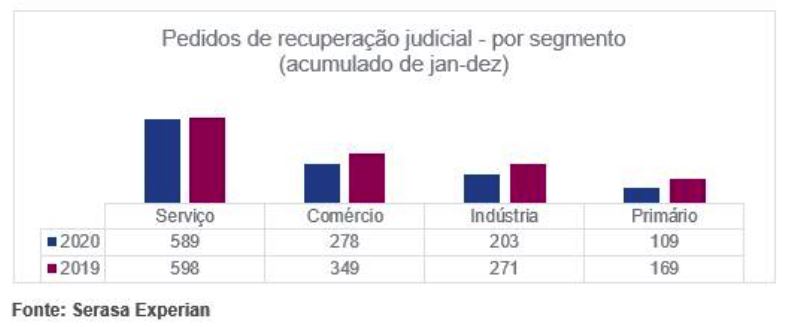 Recuperação judicial tem queda de 15%