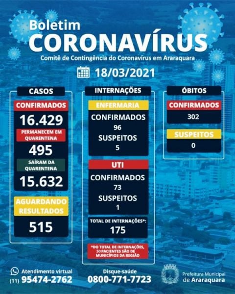 Araraquara registra mais 84 casos e 3 mortes