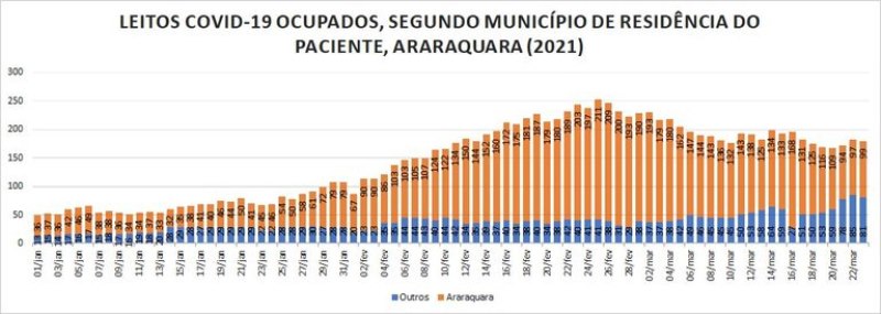 Araraquarenses internados caem pela metade; pacientes da região são o dobro de fevereiro
