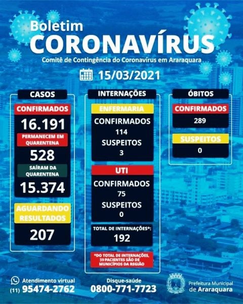 Araraquara registra 289 mortes pela doença