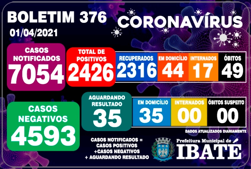 Ibaté registra 45 novos casos da doença