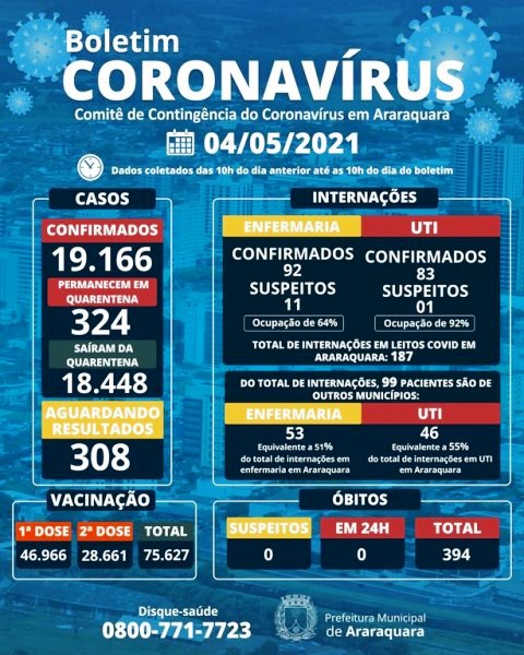 Araraquara soma 19 mil casos e 394 mortes