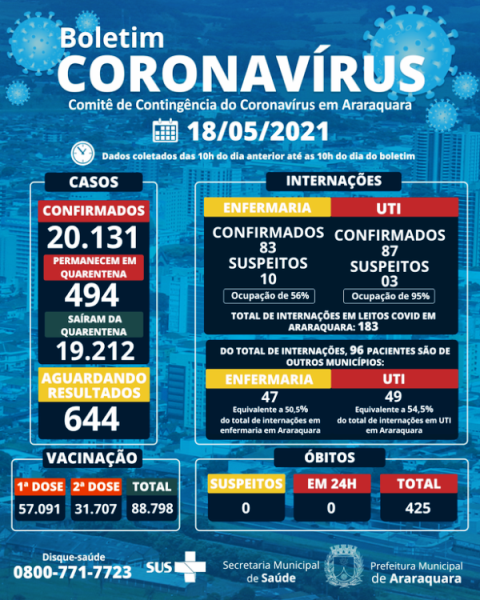 Araraquara registra 87 novos casos