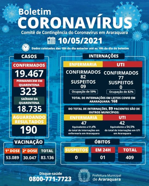 Araraquara soma 409 mortes pela doença