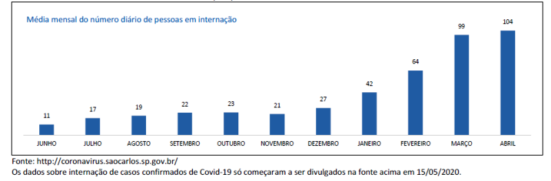 Covid-19 cresce 62,8% no 2º bimestre em São Carlos