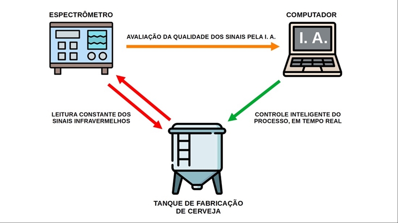 Inteligência Artificial para produção da melhor cerveja possível: Não é magia, é Tecnologia!