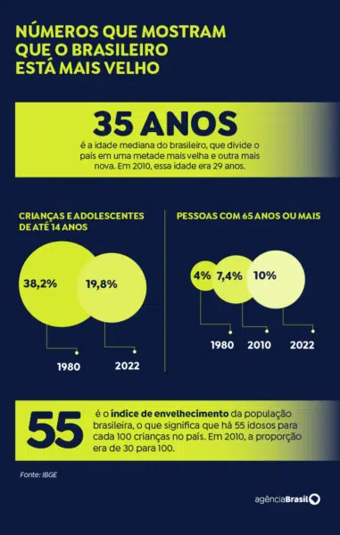 Censo 2022: Brasil está 'mais velho' e 'mais feminino