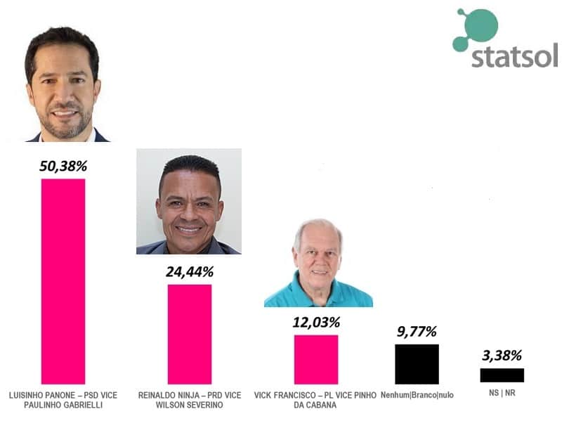 Luisinho Panone lidera disputa pela Prefeitura de Descalvado, diz Statsol