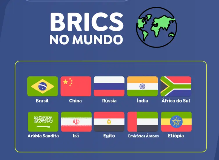 Brics detêm 37% do PIB mundial